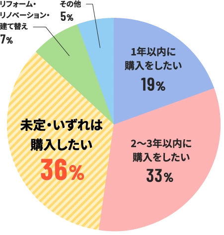 1年以内に購入をしたい：19% 2〜3年以内に購入をしたい：33% 未定・いずれは購入したい：36% リフォーム・リノベーション・建て替え：7% その他：5%
