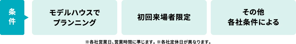 【条件】1:モデルハウスでプランニング 2:初回来場者限定 3:その他各社条件による　※各社営業日、営業時間に準じます。 ※各社定休日が異なります。