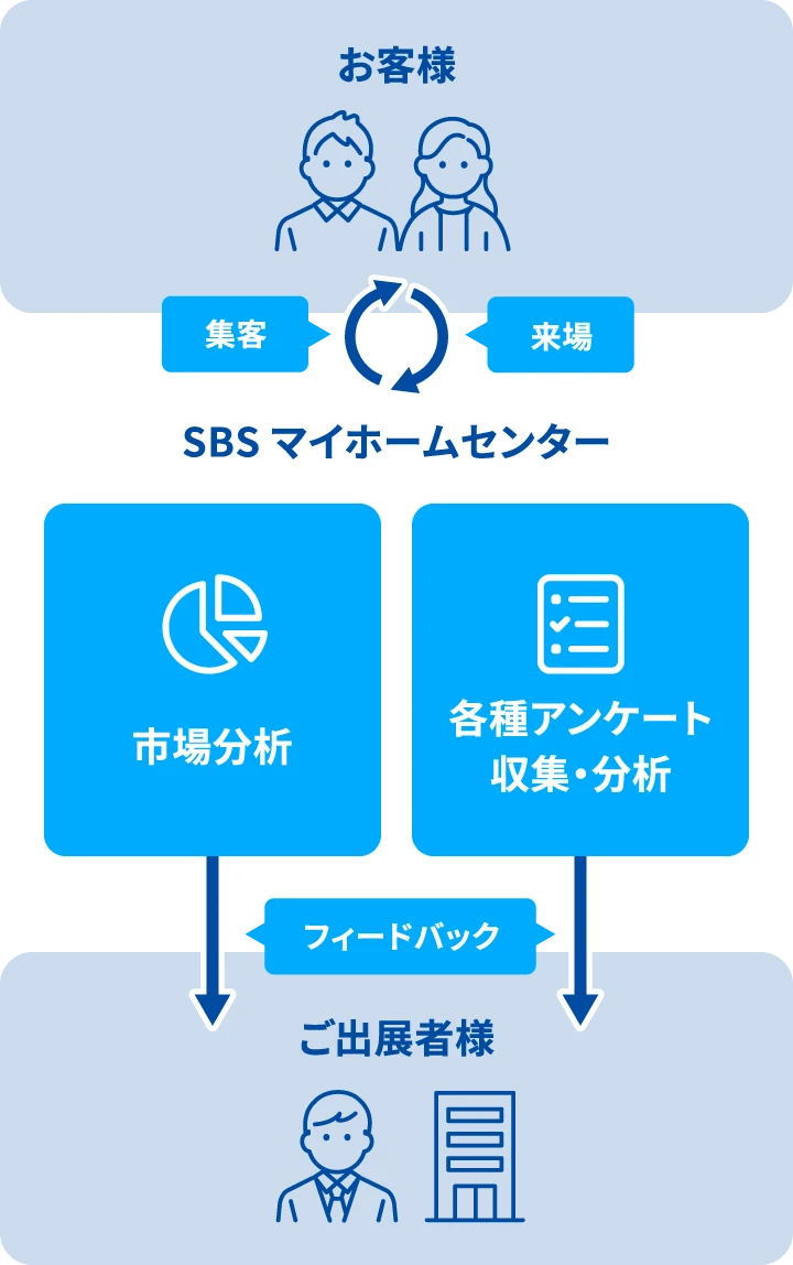 マーケティングサポートの図