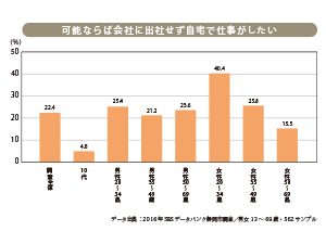 自宅で仕事をするスタイルが増えるかも…。