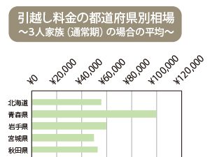 家づくり資金計画。「引越し費用」も忘れずに…。