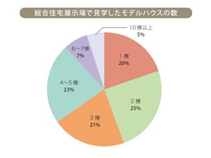 総合住宅展示場に行ってみよう！