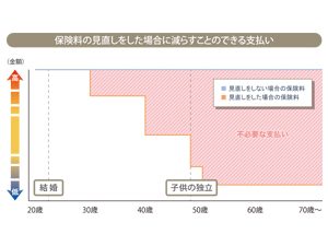 住宅ローンと生命保険