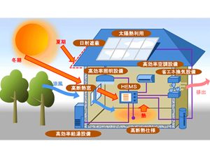 ネット･ゼロ･エネルギー･ハウス（ＺＥＨ）支援制度　～省エネルギー化するために～
