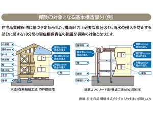 住宅瑕疵（かし）担保保険制度　～ウチの業者さんは加入してる？～