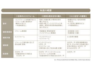 住宅ストック循環支援事業　～エコ住宅でお得に～