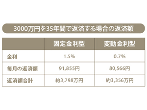 住宅ローンは固定金利型？変動金利型？