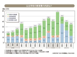 子供の教育にいくらかかる？今できることを考えよう！