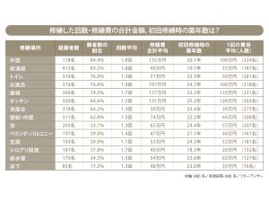 マイホームの維持費用