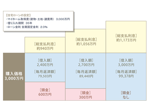 頭金はいくら準備したらいい？