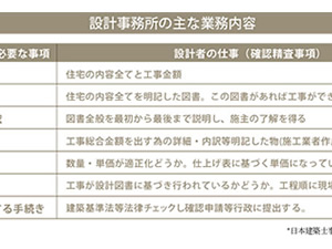 設計事務所ってどんな仕事をするの？