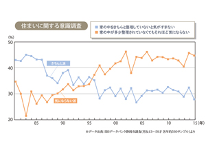 “整理整頓”と“共働き”の意外な関係