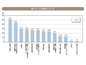 満足いく家づくりは”間取り”がポイント！