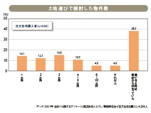 経験者に聞いてみた。土地探しで後悔しないためには？