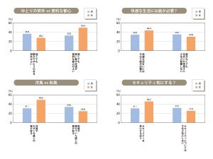 家づくりのこだわり”男女の差”