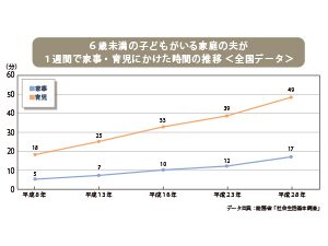 家事、育児でも頼れるパパたちが増えています！