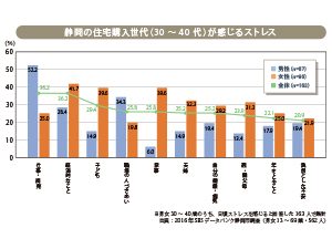 ストレスの原因、男女の差！