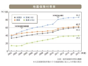 地震保険について