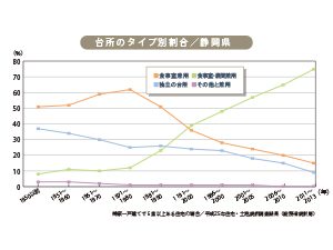 “台所”について考えてみる