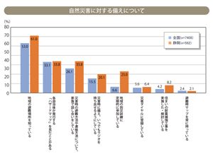 想像してみましょう！「もし自分のまちで起こったら…」　～静岡県民の防災意識について～