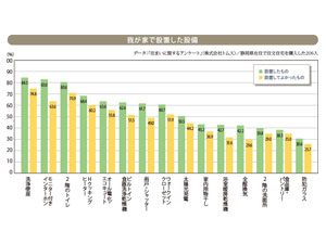 「浴室暖房乾燥機」「パントリー」、どれくらいのお宅が持っている？