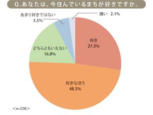 自分の住んでいるまち、好きですか？～わがまちのプチ自慢～