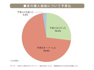 予算オーバーにならないために必要な準備と心がけとは