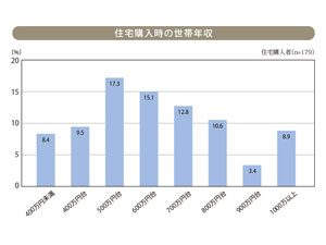 住宅購入資金について