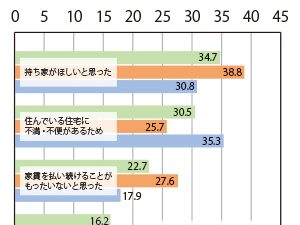 マイホーム あなたにとってのベストなタイミングは？