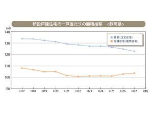 家の広さが景気回復の指標に