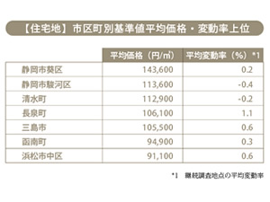 2016年静岡県の地価変動から読み解く、『暮らしの選び方』