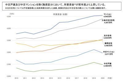 注文住宅と建売住宅の平均購入価格の違いは？理由も解説！ | Webコラム Pick UP MYHOME | SBSマイホームセンター – 静岡 ...