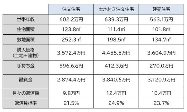 注文住宅と建売住宅はどちらがお得?価格相場をわかりやすく解説! | Webコラム Pick UP MYHOME | SBSマイホームセンター ...