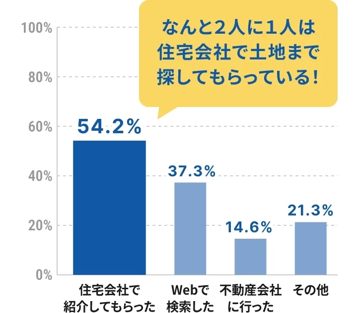 なんと2人に1人は住宅会社で土地まで探してもらっている!