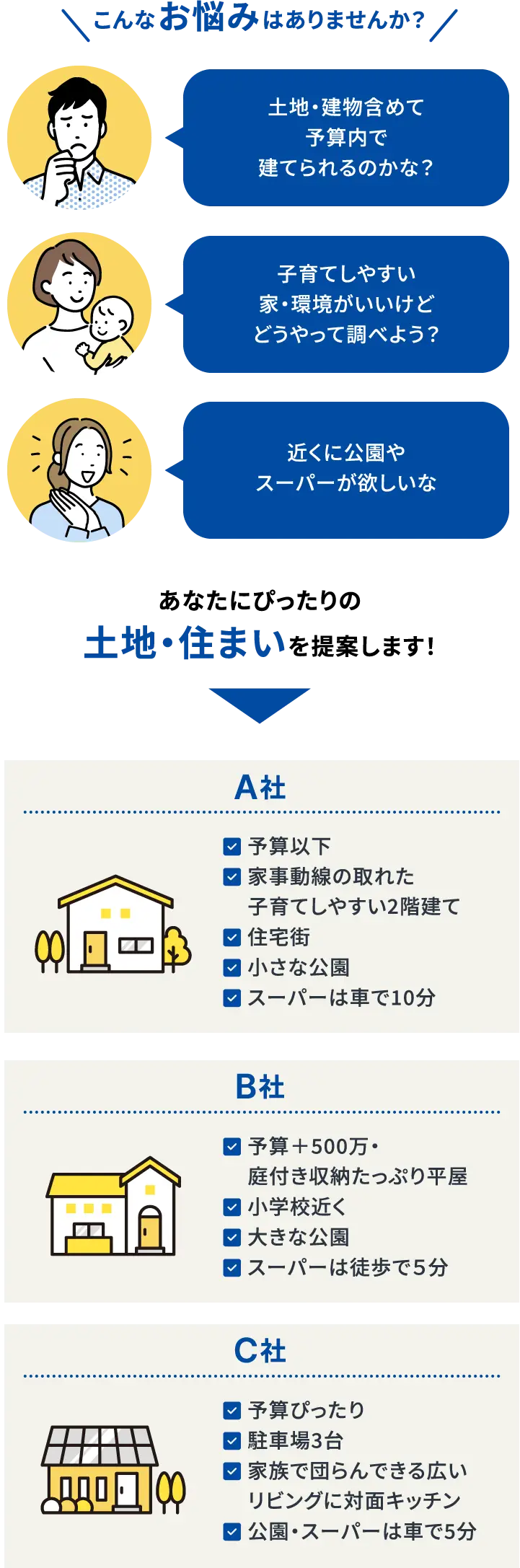 【こんなお悩みはありませんか?】土地・建物含めて予算内で建てられるのかな?、子育てしやすい家・環境がいいけどどうやって調べよう?、近くに公園やスーパーが欲しいな・・・あなたにぴったりの土地・住まいを提案します!