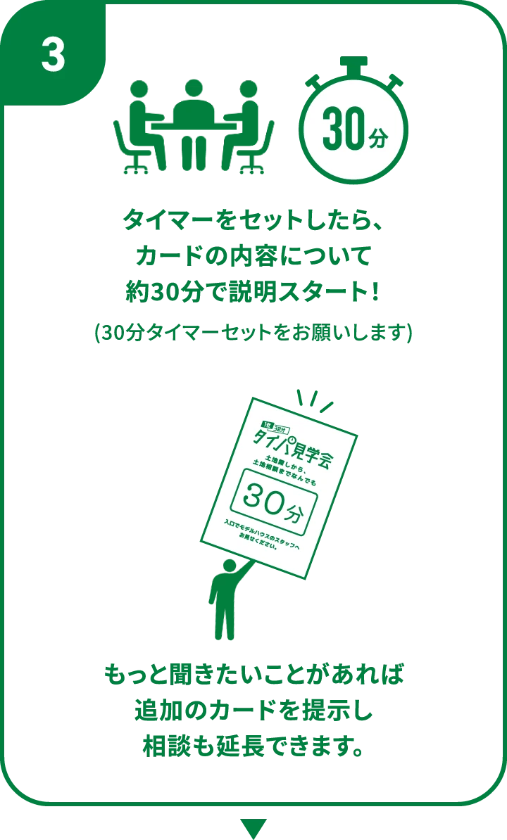 3.タイマーをセットしたら、カードの内容について約30分で説明スタート！（30分タイマーセットをお願いします） もっと聞きたいことがあれば、追加のカードを提示し相談も延長できます。