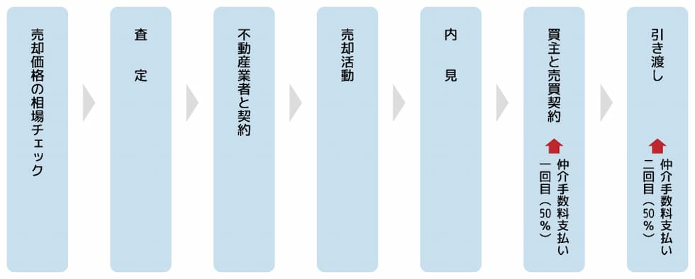 不動産売却の流れ