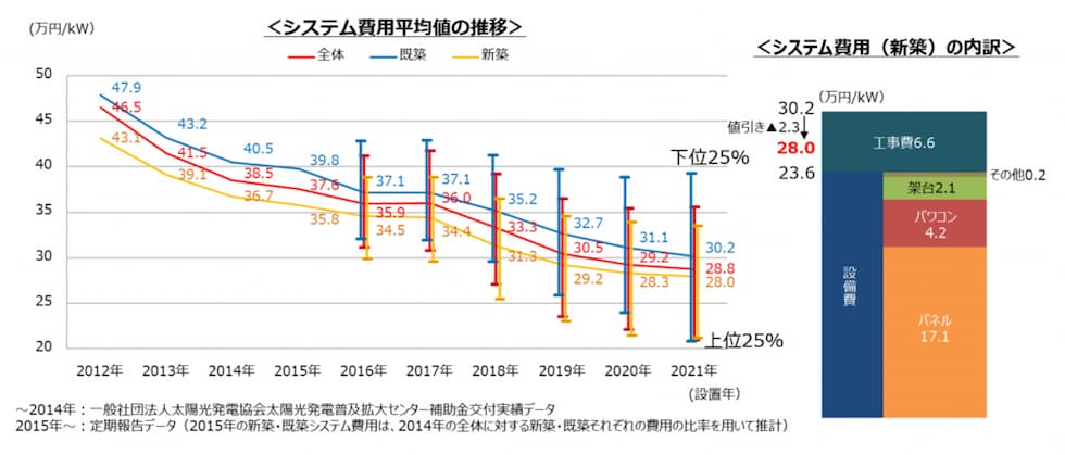 太陽光パネル設置費用の推移