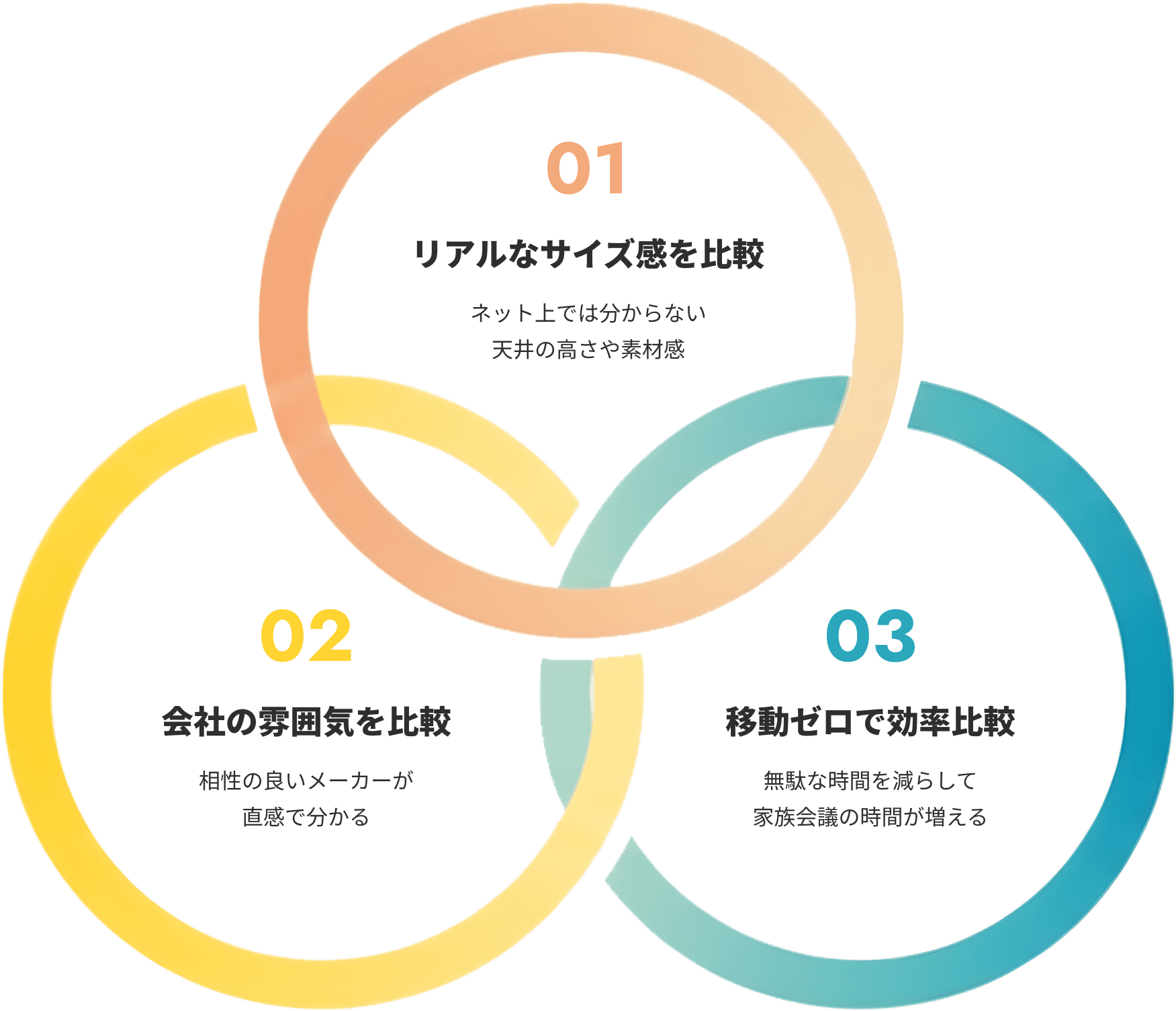 01 リアルなサイズ感を比較 ネット上では分からない天井の高さや素材感／02 会社の雰囲気を比較 相性の良いメーカーが直感で分かる／03 移動ゼロで効率比較 無駄な時間を減らして家族会議の時間が増える